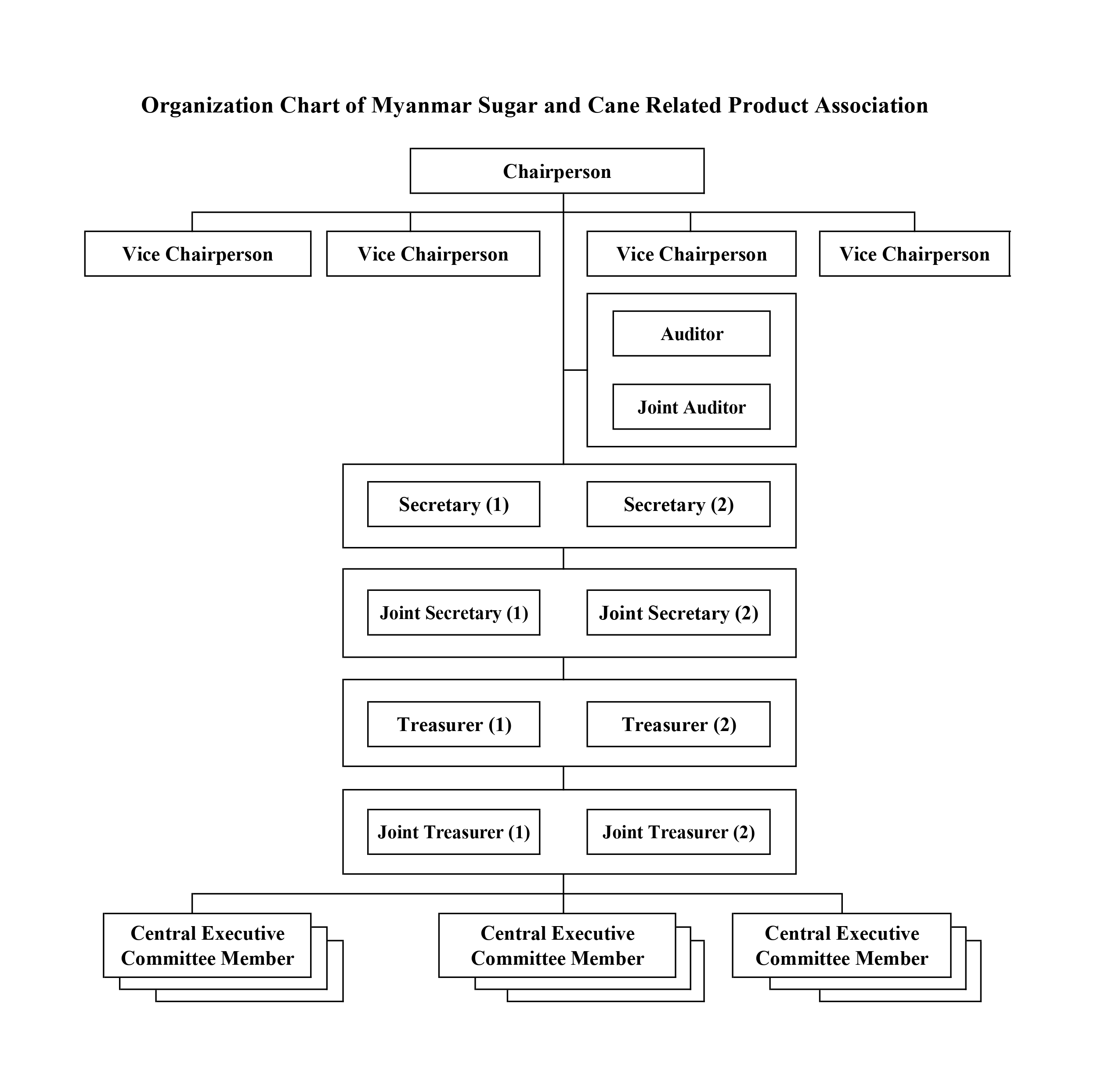 MSCA Organization Chart