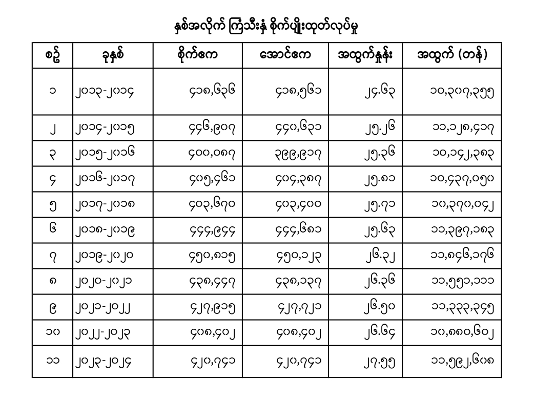 ထုတ်လုပ်မှု/အထွက်နှုန်း