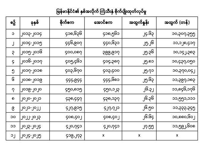 ထုတ်လုပ်မှု/အထွက်နှုန်း
